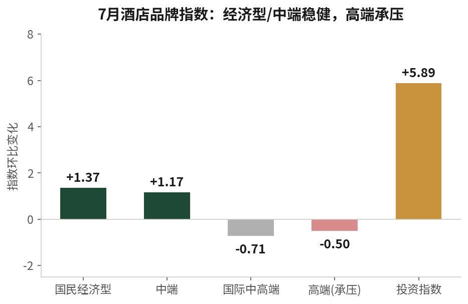 图2_酒店市场结构分化_20260815_083533.png